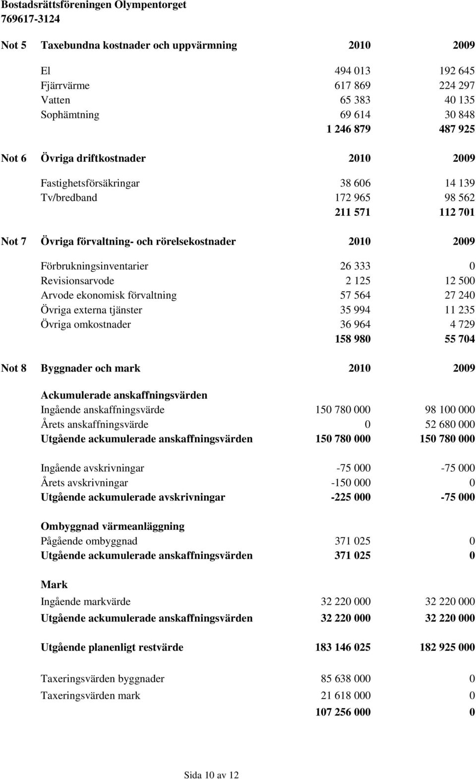 500 Arvode ekonomisk förvaltning 57 564 27 240 Övriga externa tjänster 35 994 11 235 Övriga omkostnader 36 964 4 729 158 980 55 704 Not 8 Byggnader och mark 2010 2009 Ackumulerade anskaffningsvärden