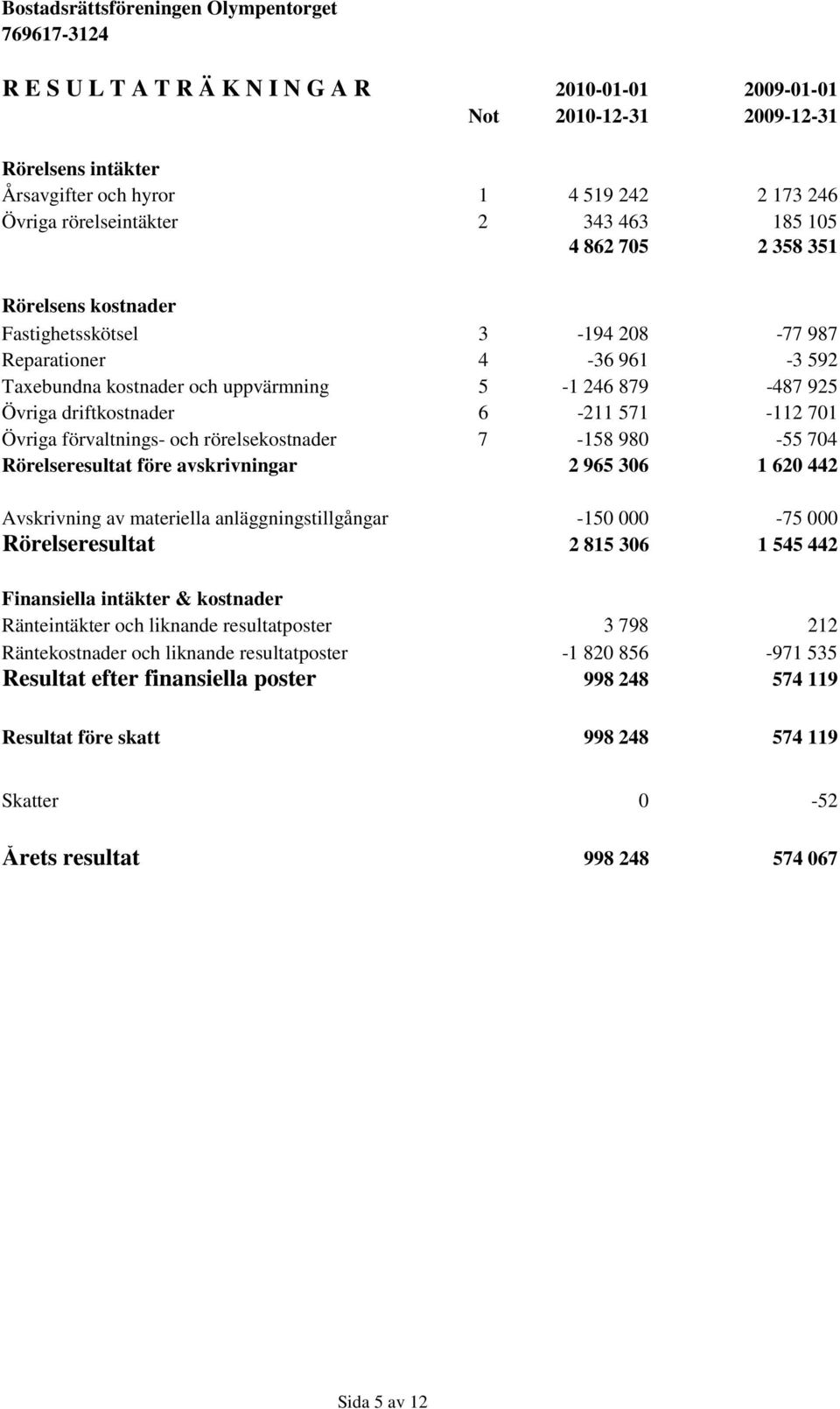 förvaltnings- och rörelsekostnader 7-158 980-55 704 Rörelseresultat före avskrivningar 2 965 306 1 620 442 Avskrivning av materiella anläggningstillgångar -150 000-75 000 Rörelseresultat 2 815 306 1