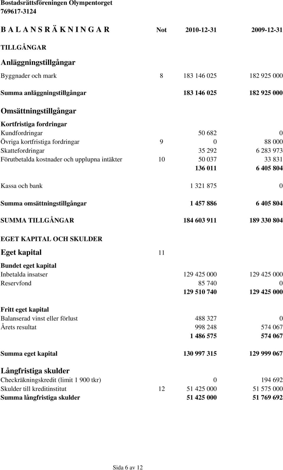 037 33 831 136 011 6 405 804 Kassa och bank 1 321 875 0 Summa omsättningstillgångar 1 457 886 6 405 804 SUMMA TILLGÅNGAR 184 603 911 189 330 804 EGET KAPITAL OCH SKULDER Eget kapital 11 Bundet eget