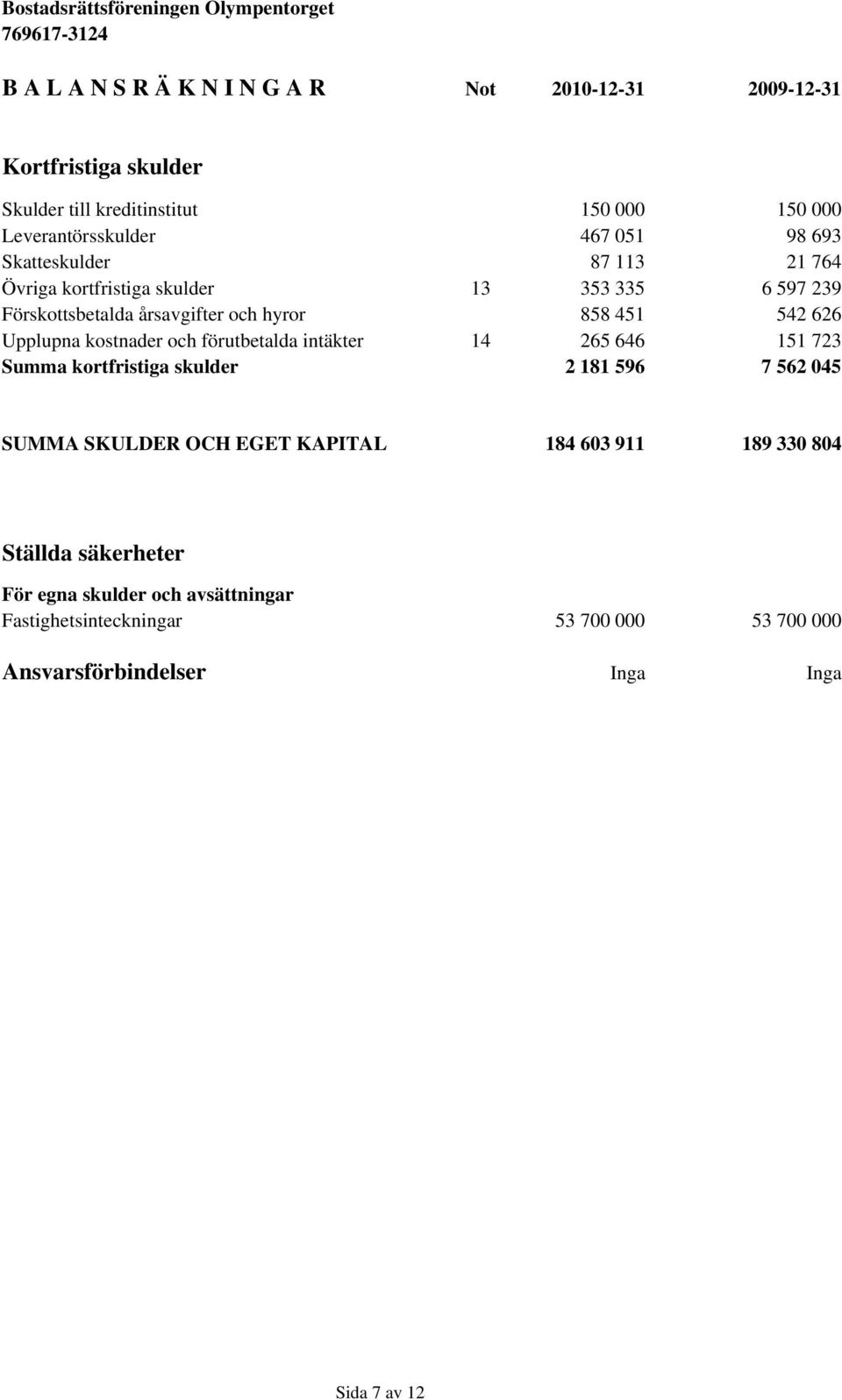 kostnader och förutbetalda intäkter 14 265 646 151 723 Summa kortfristiga skulder 2 181 596 7 562 045 SUMMA SKULDER OCH EGET KAPITAL 184 603 911 189
