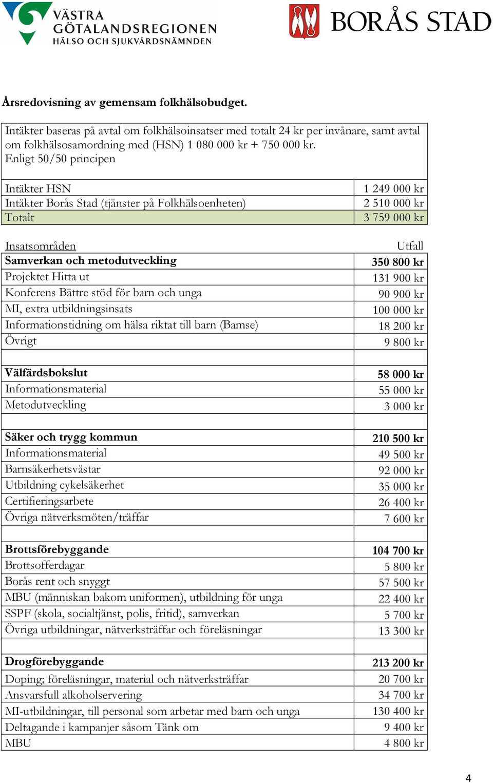 MI, extra utbildningsinsats Informationstidning om hälsa riktat till barn (Bamse) Övrigt Välfärdsbokslut Informationsmaterial Metodutveckling Säker och trygg kommun Informationsmaterial