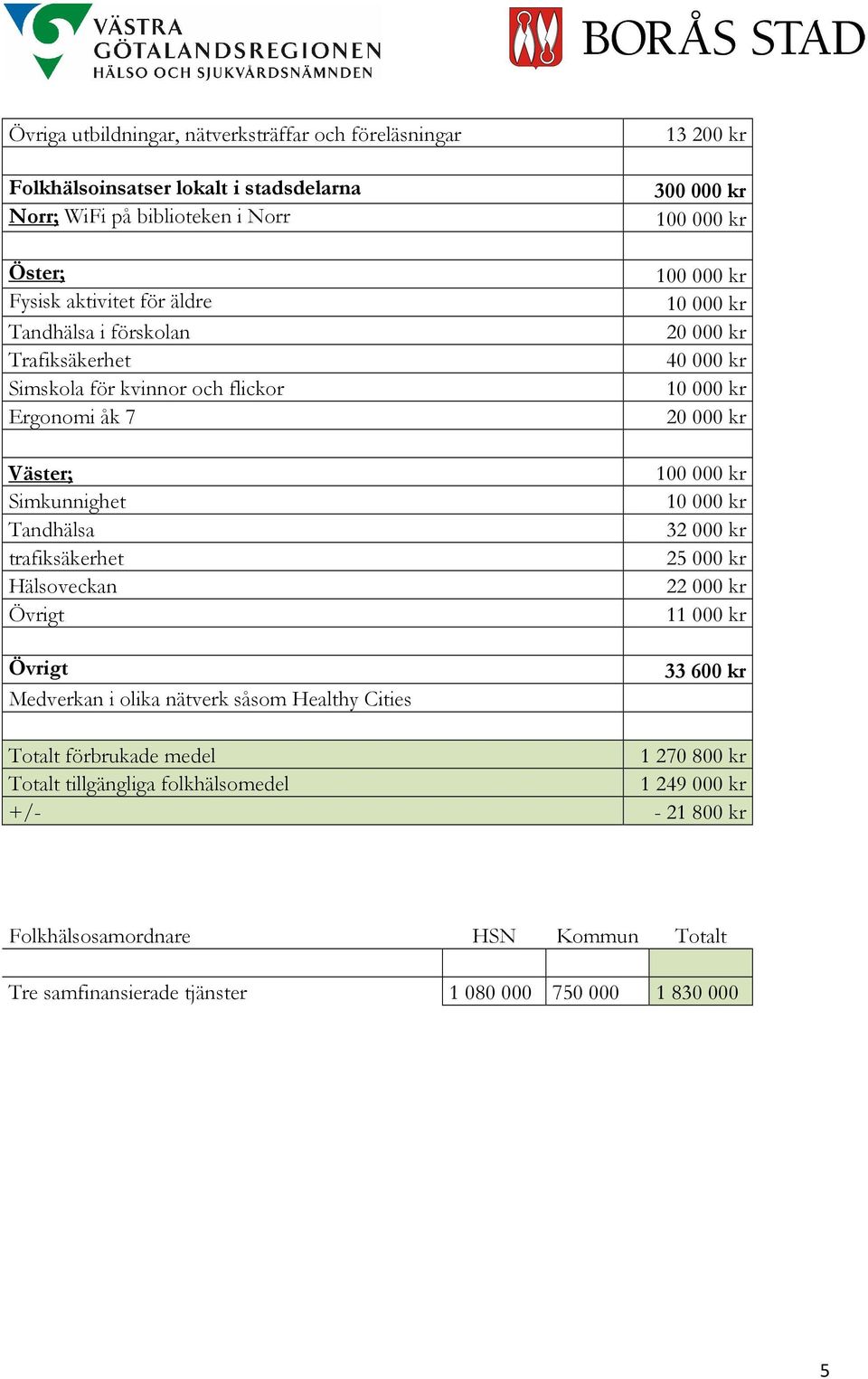 Healthy Cities EN 13 200 kr 300 000 kr 100 000 kr 100 000 kr 10 000 kr 20 000 kr 40 000 kr 10 000 kr 20 000 kr 100 000 kr 10 000 kr 32 000 kr 25 000 kr 22 000 kr 11 000 kr 33 600 kr
