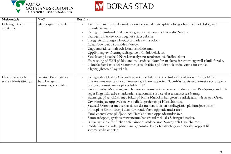 - Lokalt boenderåd i området Norrby. - Ungdomsråd, centralt och lokalt i stadsdelarna. - Uppföljning av föreningsdeltagande i välfärdsbokslutet.