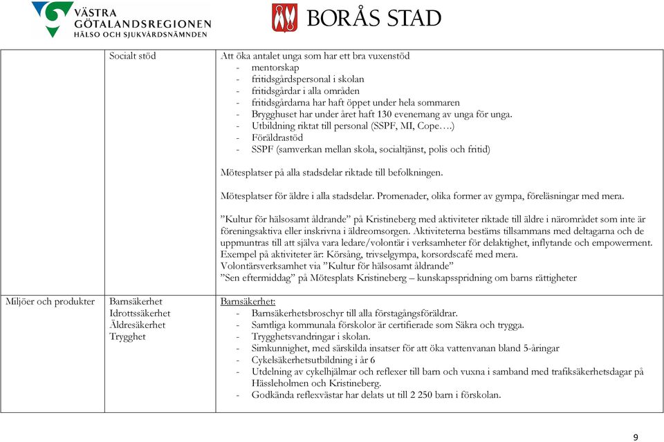 ) - Föräldrastöd - SSPF (samverkan mellan skola, socialtjänst, polis och fritid) Mötesplatser på alla stadsdelar riktade till befolkningen. Mötesplatser för äldre i alla stadsdelar.