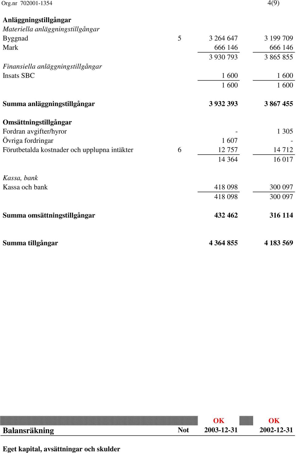 Övriga fordringar 1 607 - Förutbetalda kostnader och upplupna intäkter 6 12 757 14 712 14 364 16 017 Kassa, bank Kassa och bank 418 098 300 097 418 098 300 097