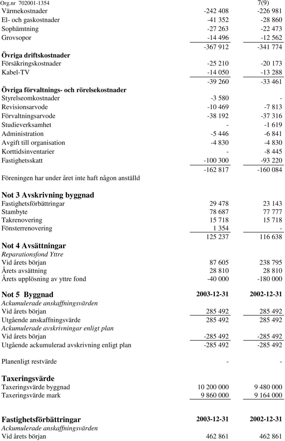 192-37 316 Studieverksamhet - -1 619 Administration -5 446-6 841 Avgift till organisation -4 830-4 830 Korttidsinventarier - -8 445 Fastighetsskatt -100 300-93 220-162 817-160 084 Föreningen har