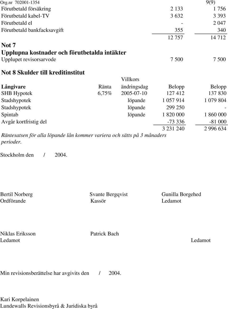 Stadshypotek löpande 1 057 914 1 079 804 Stadshypotek löpande 299 250 - Spintab löpande 1 820 000 1 860 000 Avgår kortfristig del -73 336-81 000 3 231 240 2 996 634 Räntesatsen för alla löpande lån