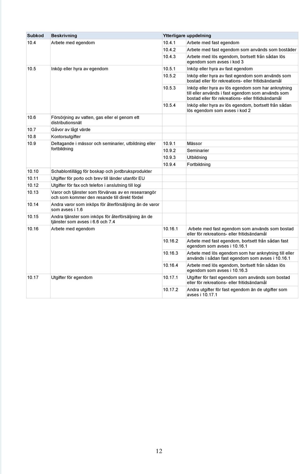 9 Deltagande i mässor och seminarier, utbildning eller fortbildning 10.10 Schablontillägg för boskap och jordbruksprodukter 10.11 Utgifter för porto och brev till länder utanför EU 10.