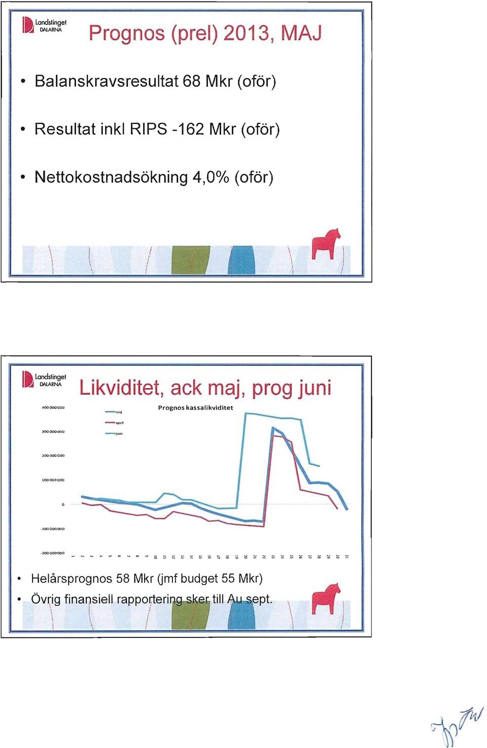 DAlARNA Likviditet, ack maj, prog juni Prognos kassalikviditet Helårsprognos 58 Mkr