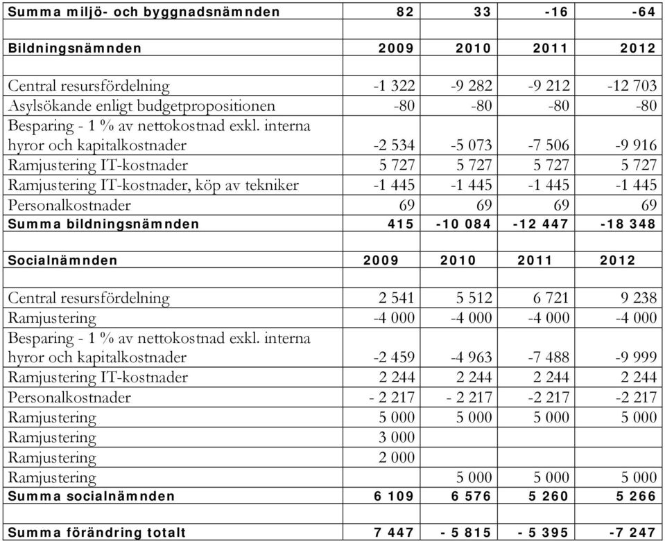 interna hyror och kapitalkostnader 2 534 5 073 7 506 9 916 Ramjustering ITkostnader 5 727 5 727 5 727 5 727 Ramjustering ITkostnader, köp av tekniker 1 445 1 445 1 445 1 445 Personalkostnader 69 69