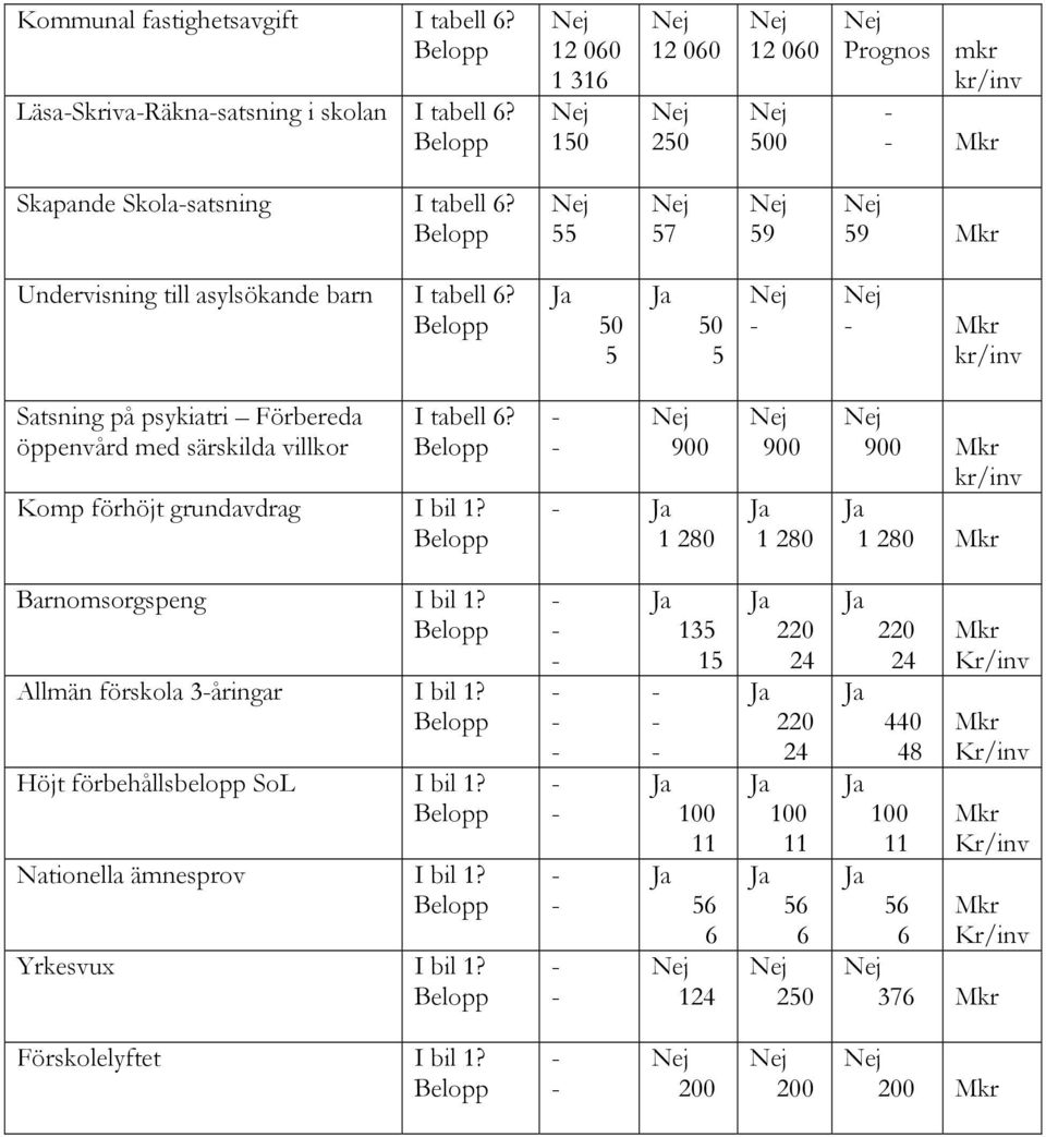 Komp förhöjt grundavdrag I bil 1? 900 1 280 900 1 280 900 Mkr kr/inv 1 280 Mkr Barnomsorgspeng I bil 1? Allmän förskola 3åringar I bil 1? Höjt förbehållsbelopp SoL I bil 1?