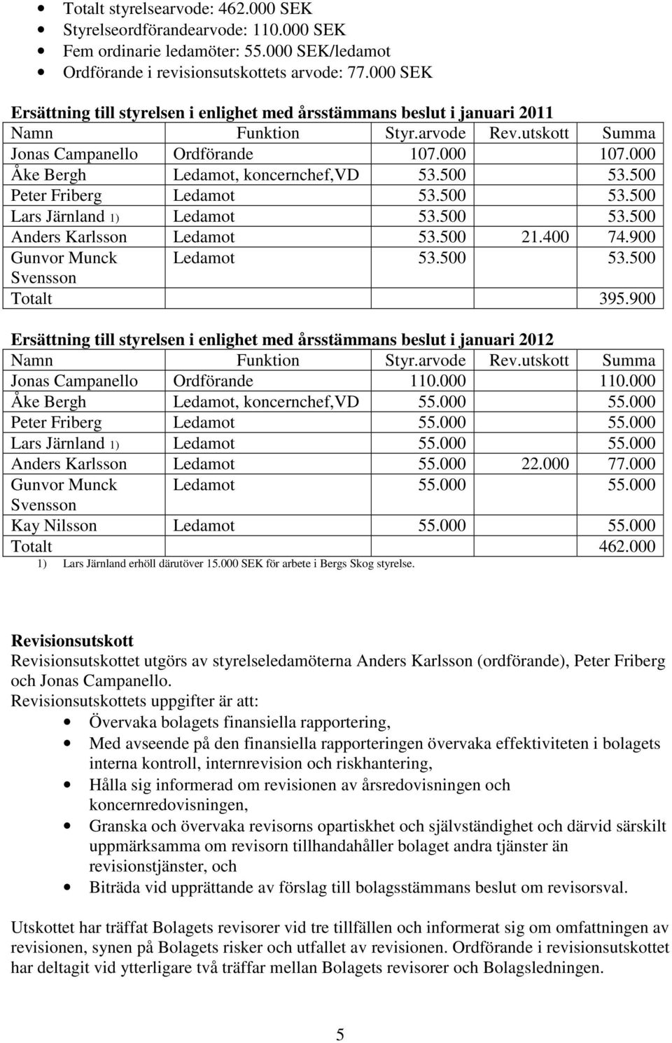 000 Åke Bergh Ledamot, koncernchef,vd 53.500 53.500 Peter Friberg Ledamot 53.500 53.500 Lars Järnland 1) Ledamot 53.500 53.500 Anders Karlsson Ledamot 53.500 21.400 74.900 Gunvor Munck Ledamot 53.