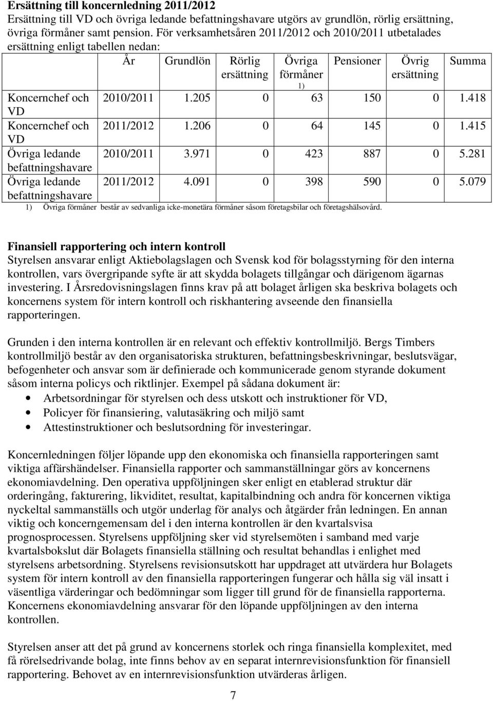 ledande befattningshavare Övriga Pensioner Övrig Summa förmåner 1) ersättning 2010/2011 1.205 0 63 150 0 1.418 2011/2012 1.206 0 64 145 0 1.415 2010/2011 3.971 0 423 887 0 5.281 2011/2012 4.