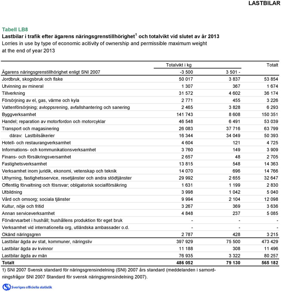 674 Tillverkning 31 572 4 602 36 174 Försörjning av el, gas, värme och kyla 2 771 455 3 226 Vattenförsörjning; avloppsrening, avfallshantering och sanering 2 465 3 828 6 293 Byggverksamhet 141 743 8