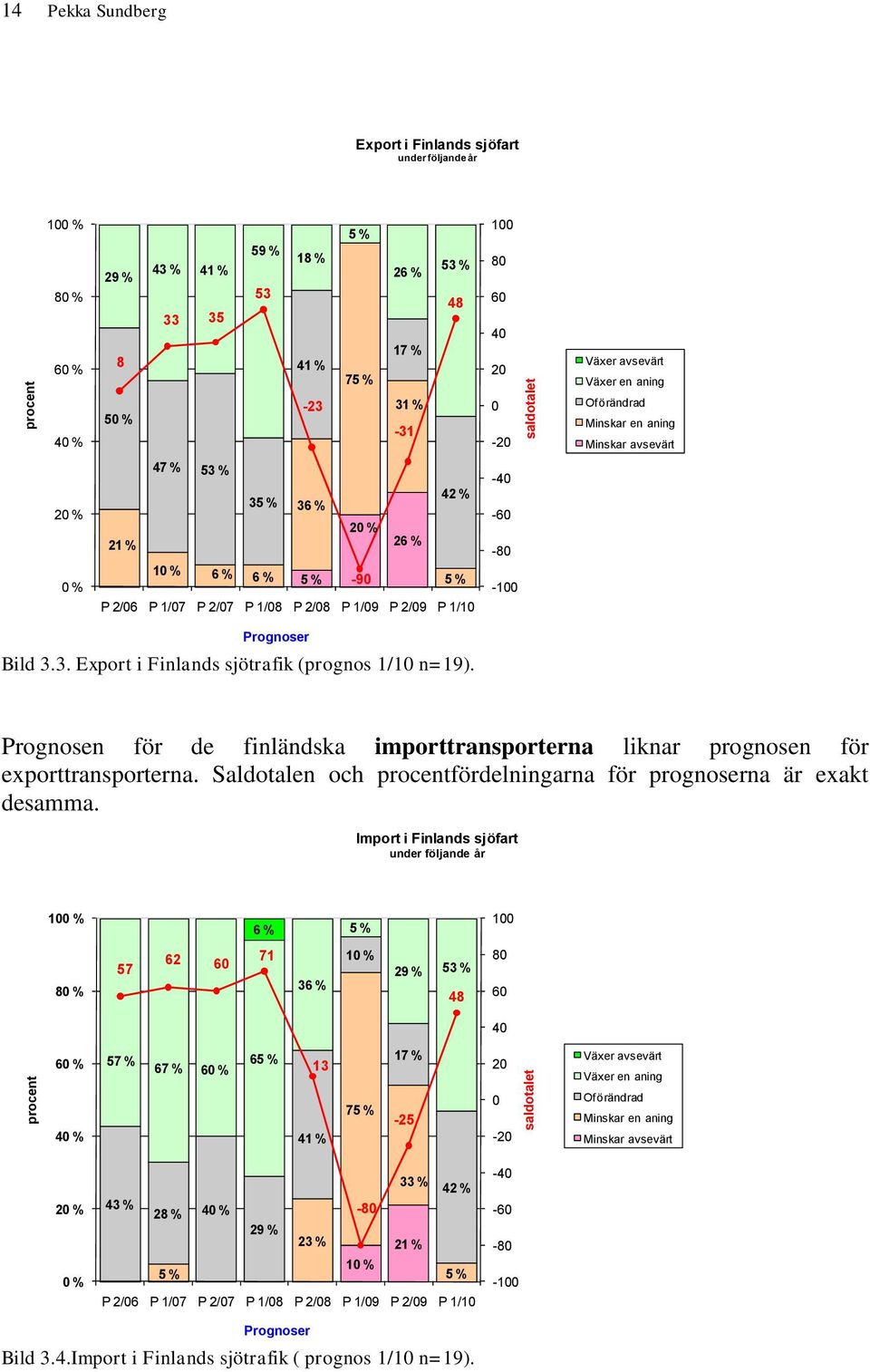 Prognoser Bild 3.3. Export i Finlands sjötrafik (prognos 1/1 n=19). Prognosen för de finländska importtransporterna liknar prognosen för exporttransporterna.
