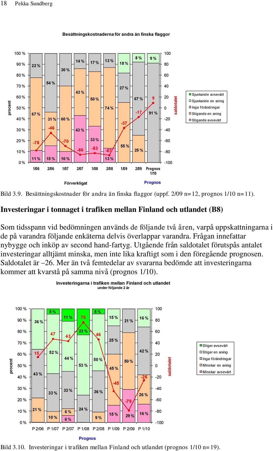 % 1/6 2/6 1/7 2/7 1/8 2/8 1/9 2/9 Prognos 1/1-6 -8-1 Förverkligat Prognos Bild 3.9. Besättningskostnader för andra än finska flaggor (uppf. 2/9 n=12, prognos 1/1 n=11).