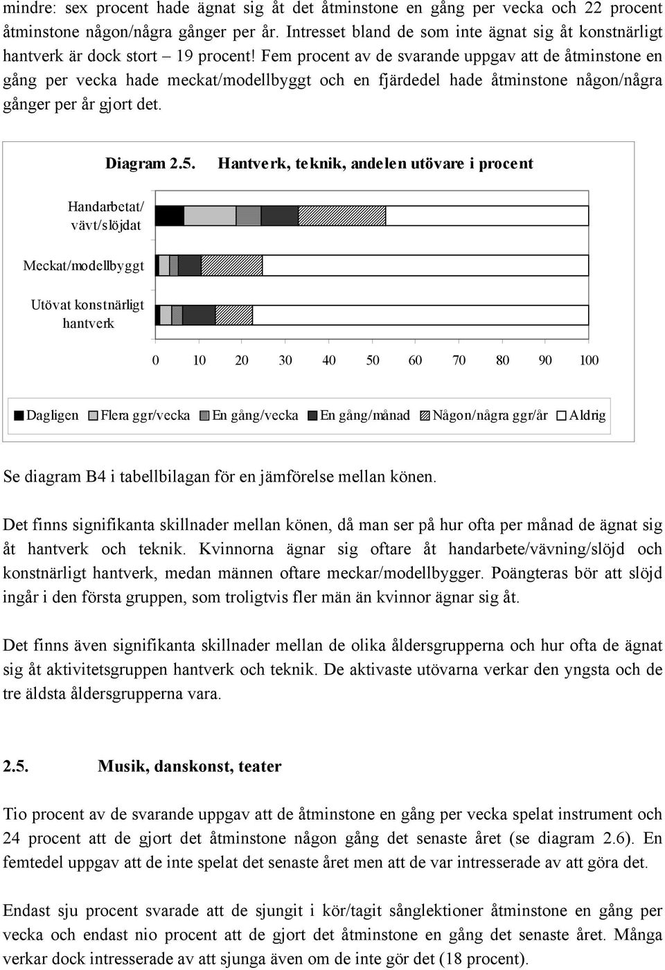 Fem procent av de svarande uppgav att de åtminstone en gång per vecka hade meckat/modellbyggt och en fjärdedel hade åtminstone någon/några gånger per år gjort det. Diagram 2.5.