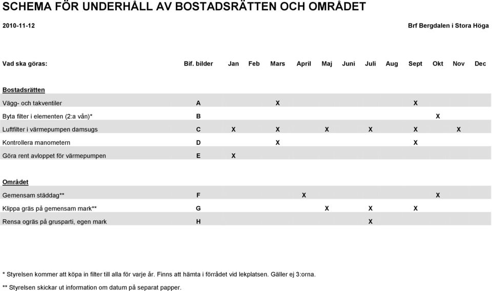 värmepumpen damsugs C X X X X X X Kontrollera manometern D X X Göra rent avloppet för värmepumpen E X Området Gemensam städdag** F X X Klippa gräs på gemensam mark**