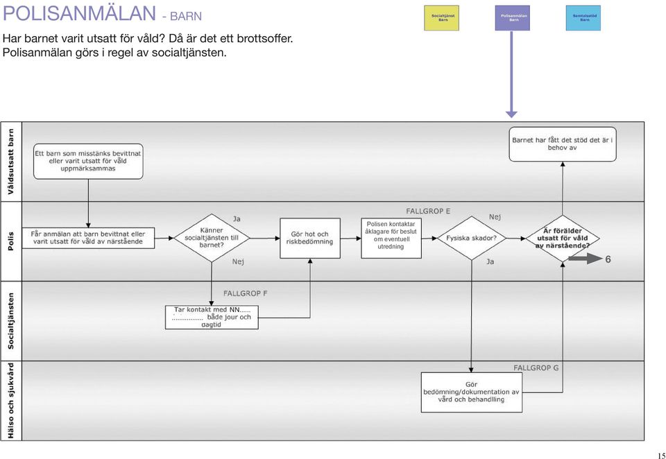 Polisanmälan görs i regel av socialtjänsten.