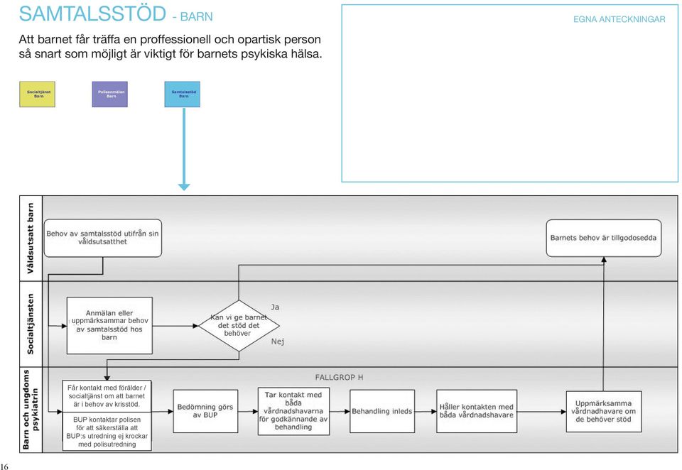 EGNA ANTECKNINGAR uppmärksammar behov behöver Får kontakt med förälder / socialtjänst om