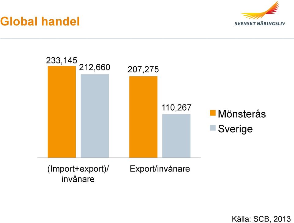 Sverige (Import+export)/