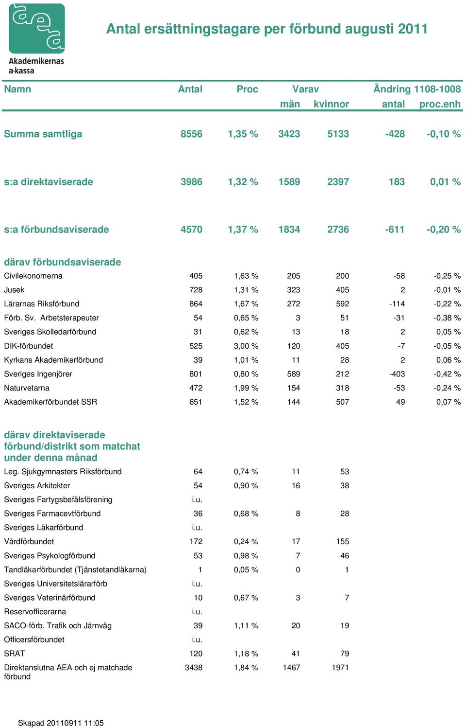 Civilekonomerna 405 1,63 % 205 200-58 -0,25 % Jusek 728 1,31 % 323 405 2-0,01 % Lärarnas Riksförbund 864 1,67 % 272 592-114 -0,22 % Förb. Sv.