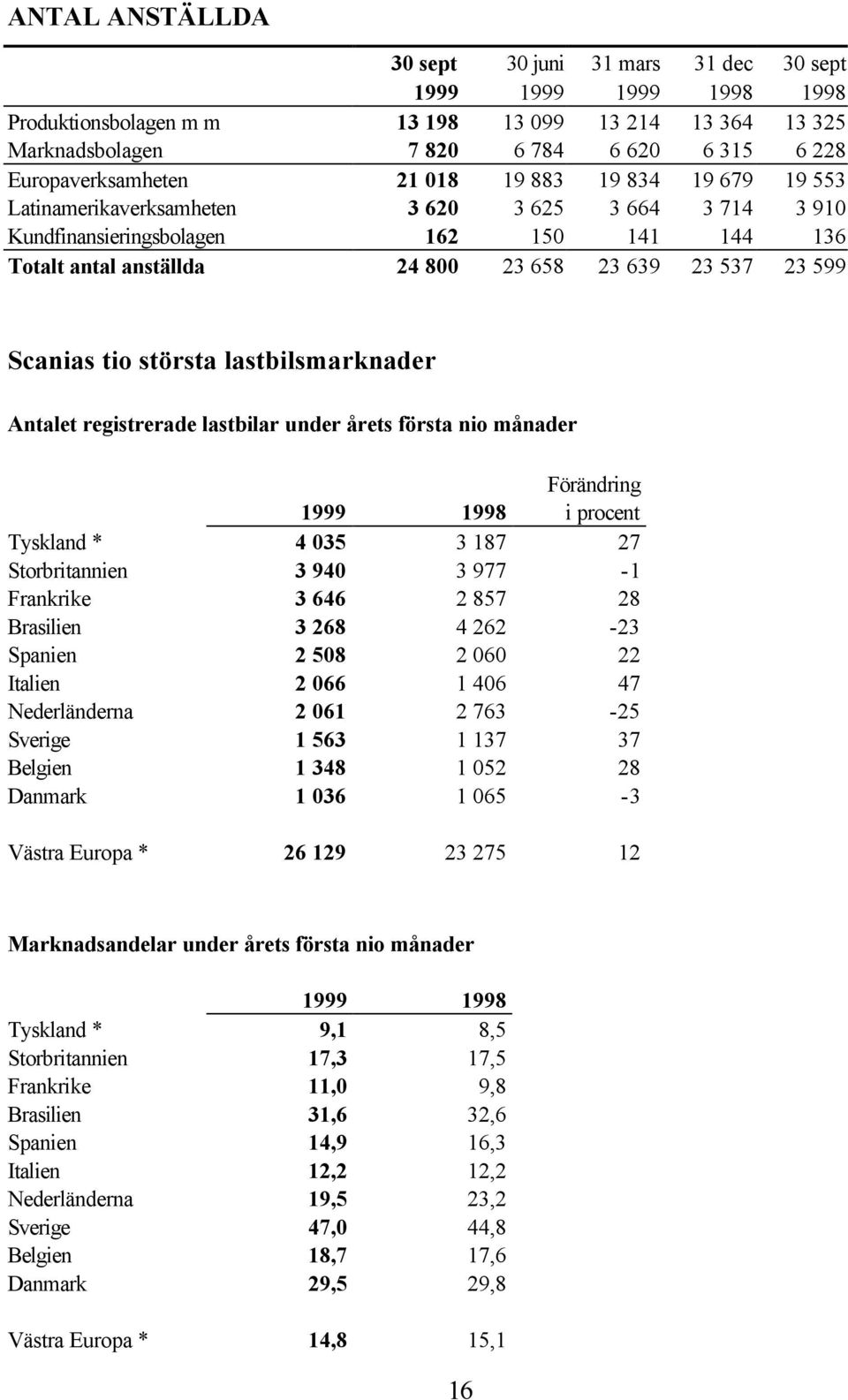 23 537 23 599 Scanias tio största lastbilsmarknader Antalet registrerade lastbilar under årets första nio månader 1999 1998 Förändring i procent Tyskland * 4 035 3 187 27 Storbritannien 3 940 3 977-1