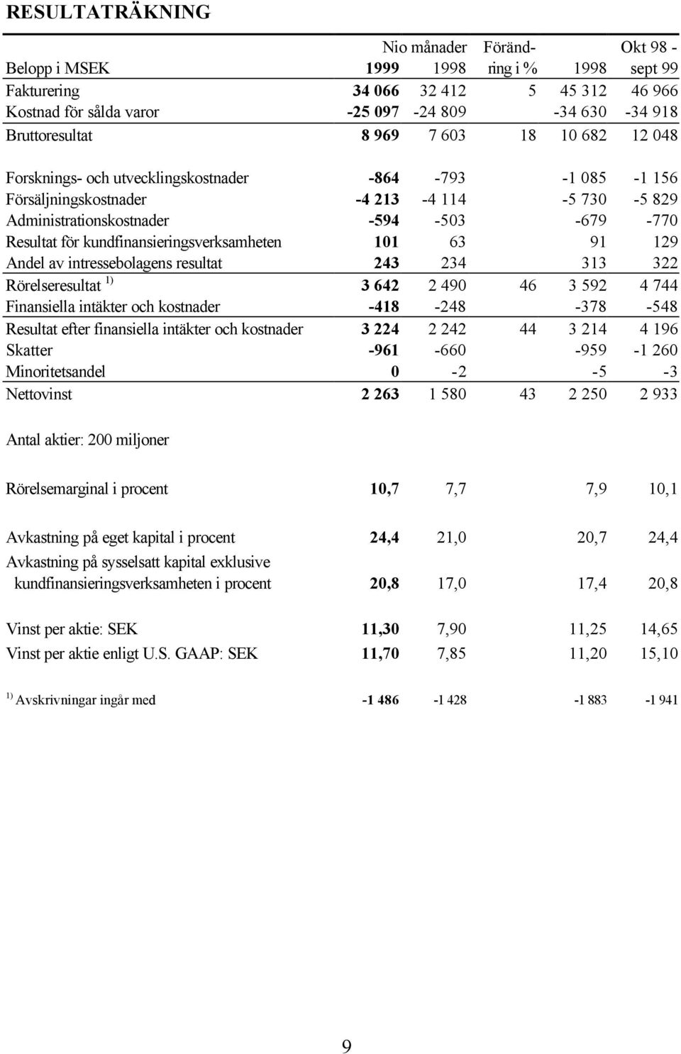 Resultat för kundfinansieringsverksamheten 101 63 91 129 Andel av intressebolagens resultat 243 234 313 322 Rörelseresultat 1) 3 642 2 490 46 3 592 4 744 Finansiella intäkter och kostnader -418-248