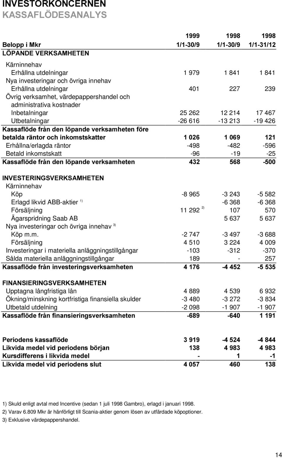 1) -6 368-6 368 Försäljning 11 292 2) 107 570 Ägarspridning Saab AB 5 637 5 637 Nya investeringar och övriga innehav 3) Köp m.