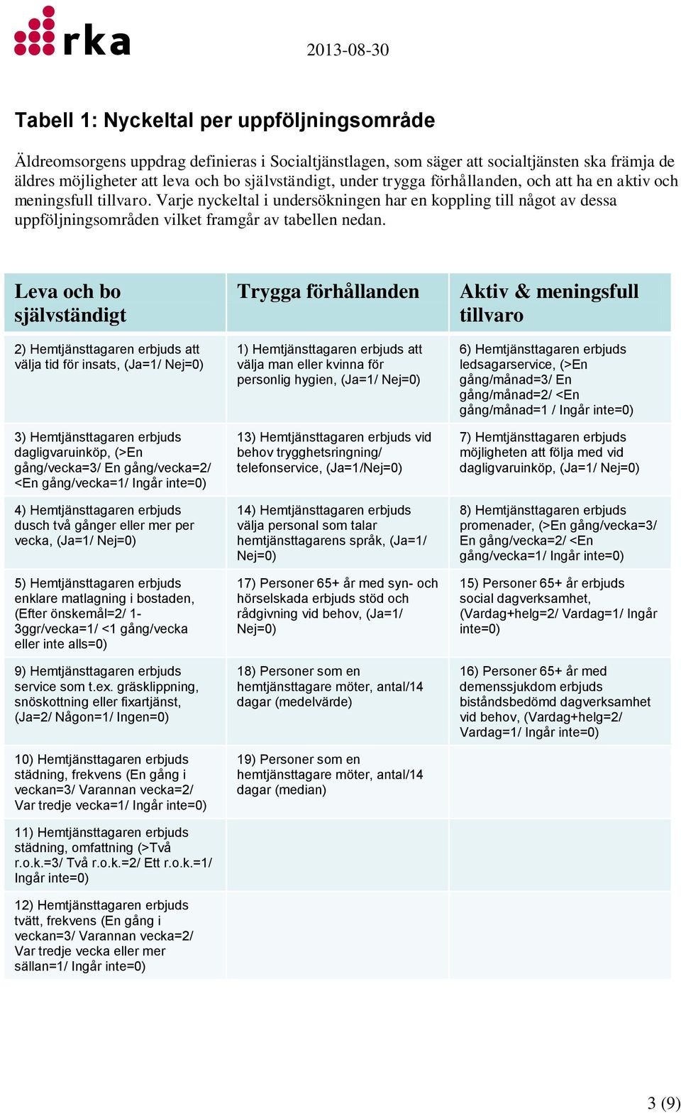 Leva och bo självständigt 2) Hemtjänsttagaren erbjuds att välja tid för insats, (Ja=1/ Nej=0) 3) Hemtjänsttagaren erbjuds dagligvaruinköp, (>En gång/vecka=3/ En gång/vecka=2/ <En gång/vecka=1/ Ingår