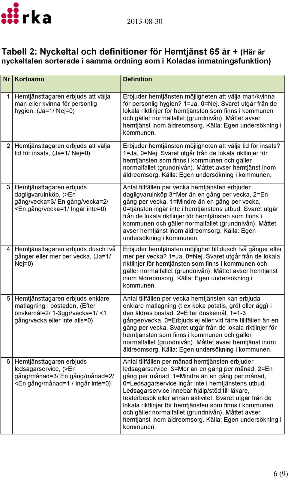 gång/vecka=1/ Ingår inte=0) 4 Hemtjänsttagaren erbjuds dusch två gånger eller mer per vecka, (Ja=1/ Nej=0) 5 Hemtjänsttagaren erbjuds enklare matlagning i bostaden, (Efter önskemål=2/ 1-3ggr/vecka=1/