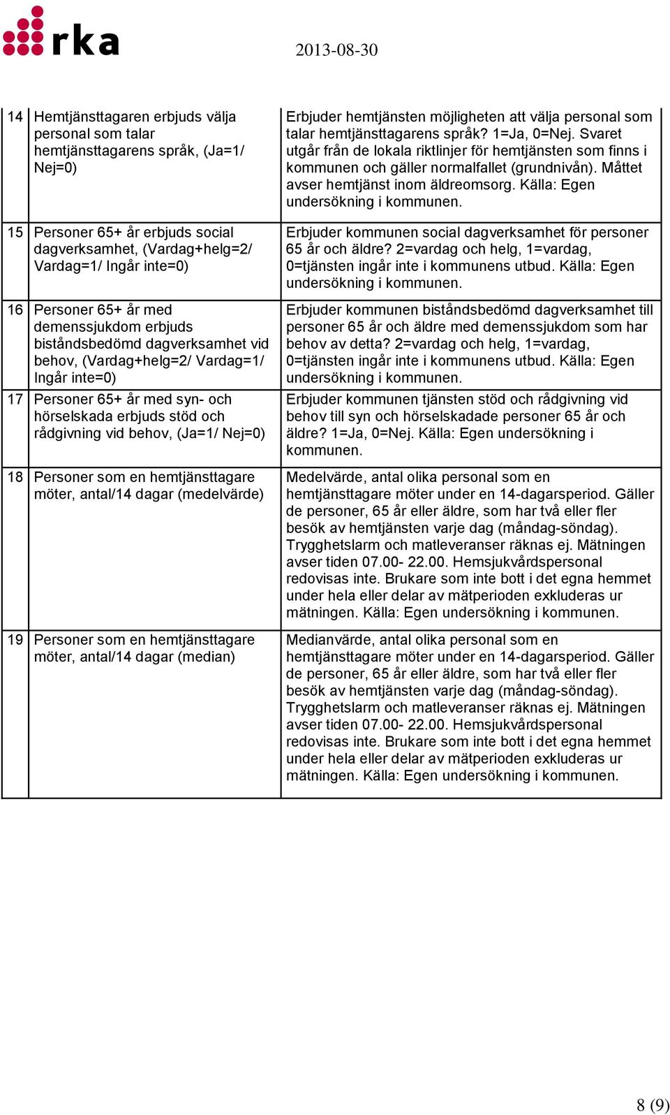 Nej=0) 18 Personer som en hemtjänsttagare möter, antal/14 dagar (medelvärde) 19 Personer som en hemtjänsttagare möter, antal/14 dagar (median) Erbjuder hemtjänsten möjligheten att välja personal som