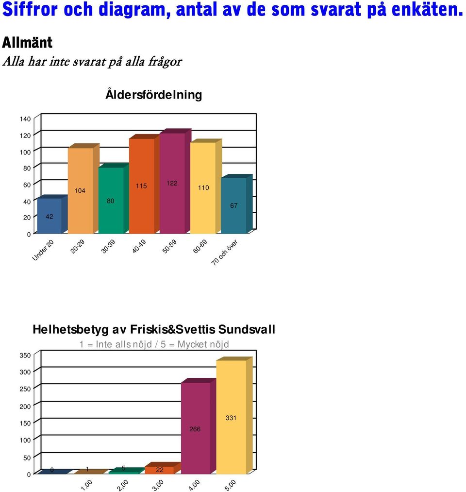 115 122 11 67 2 42 Under 2 2-29 3-39 4-49 5-59 6-69 7 och över 35 3 25
