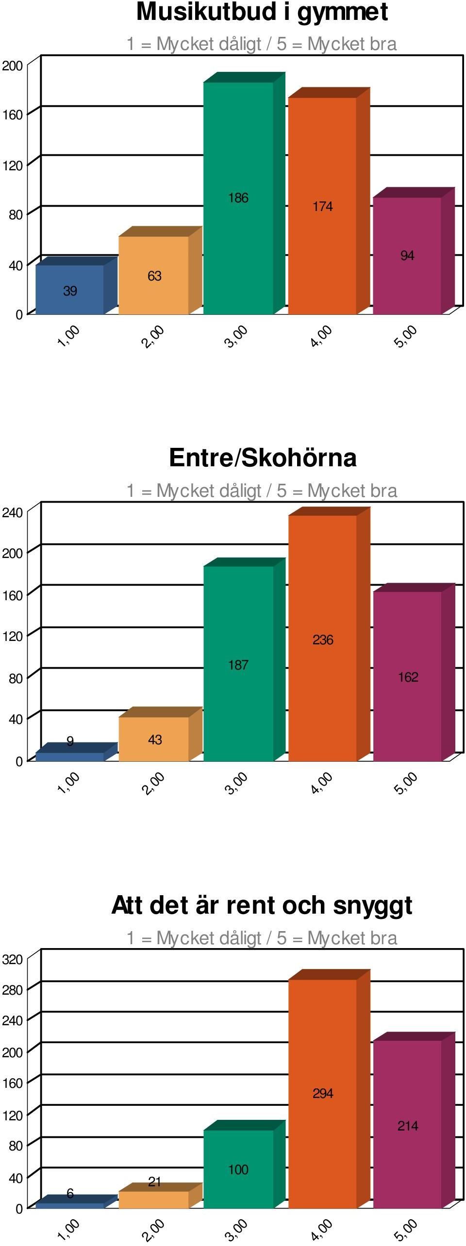 162 4 9 43 1, 2, 3, 4, 5, 32 Att det är rent och