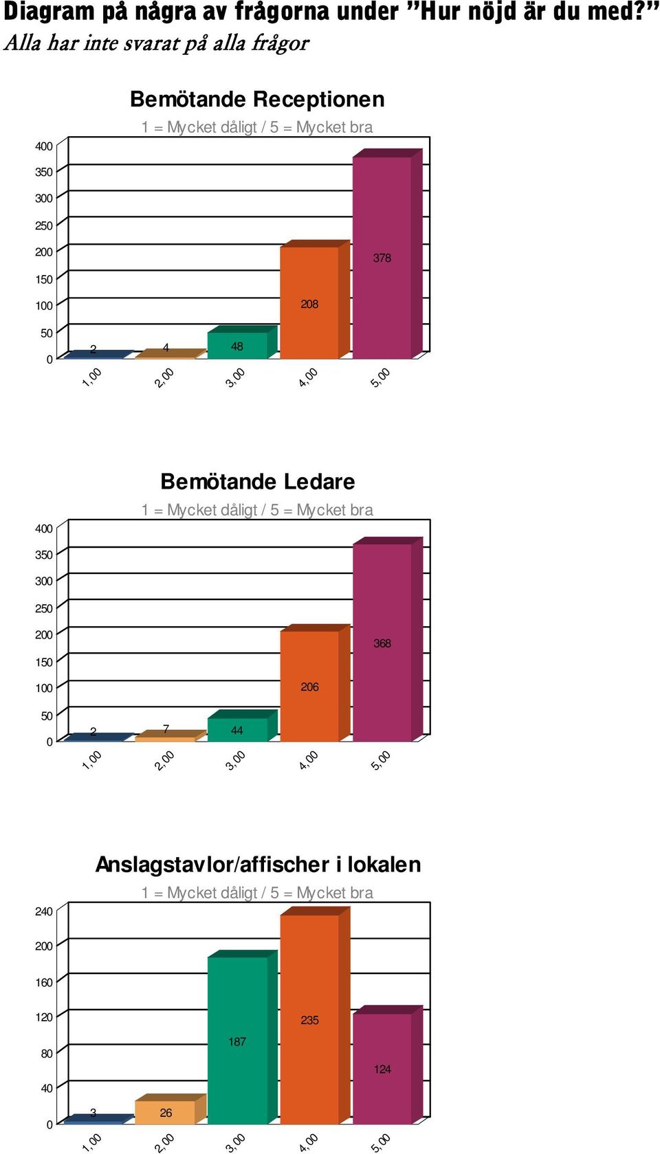 1 28 5 2 4 48 1, 2, 3, 4, 5, 4 Bemötande Ledare 35 3 25 2 15 368 1 26 5 2 7