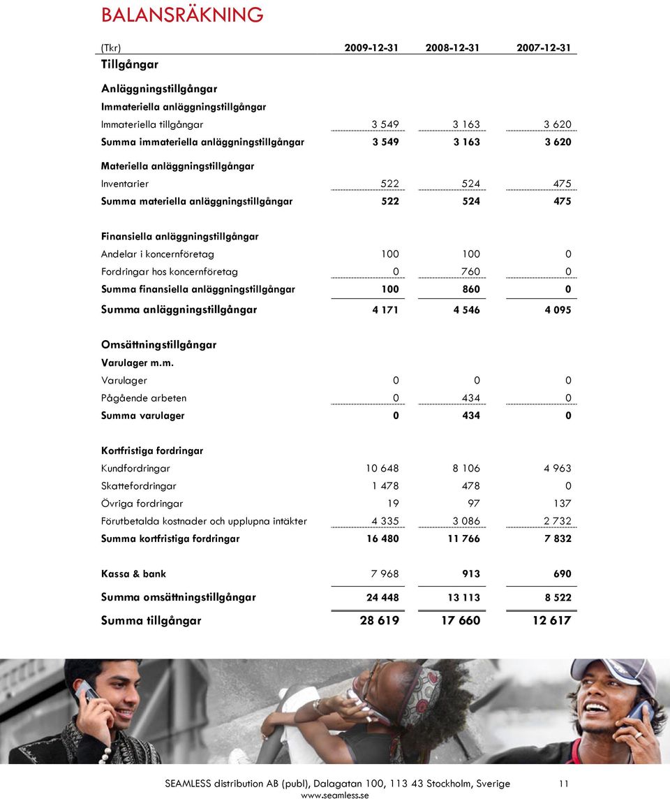 koncernföretag 100 100 0 Fordringar hos koncernföretag 0 760 0 Summ