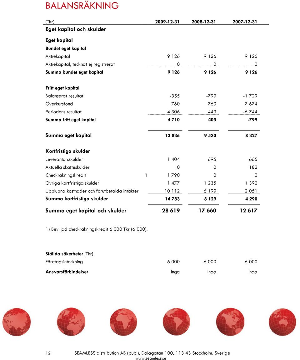 kapital 13 836 9 530 8 327 Kortfristiga skulder Leverantörsskulder 1 404 695 665 Aktuella skatteskulder 0 0 182 Checkräkningskredit 1 1 790 0 0 Övriga kortfristiga skulder 1 477 1 235 1 392 Upplupna