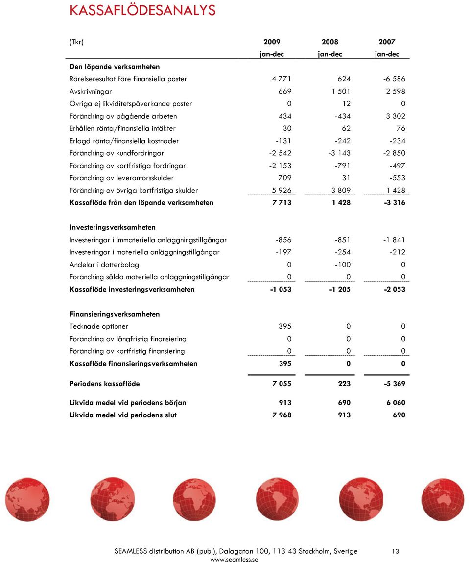 kundfordringar -2 542-3 143-2 850 Förändring av kortfristiga fordringar -2 153-791 -497 Förändring av leverantörsskulder 709 31-553 Förändring av övriga kortfristiga skulder 5 926 3 809 1 428