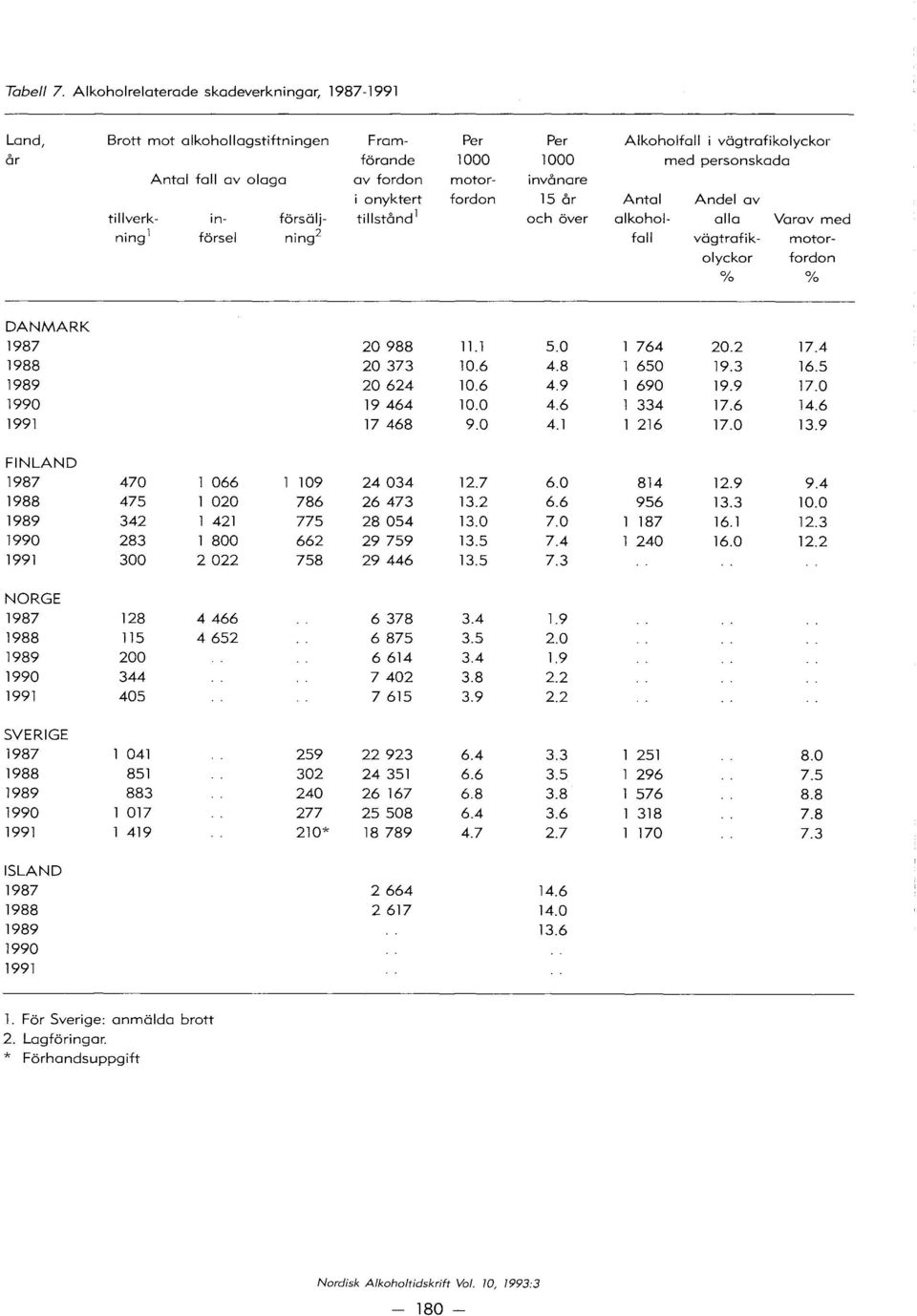 motor- invånare i onyktert fordon 15 år Antal Andel av tillverk- in- forscilj- tillstånd 1 och over alkohol- alia Varav med ning 1 forsel ning 2 fa II vcigtrafik- motorolyckor fordon % % 1987 20988