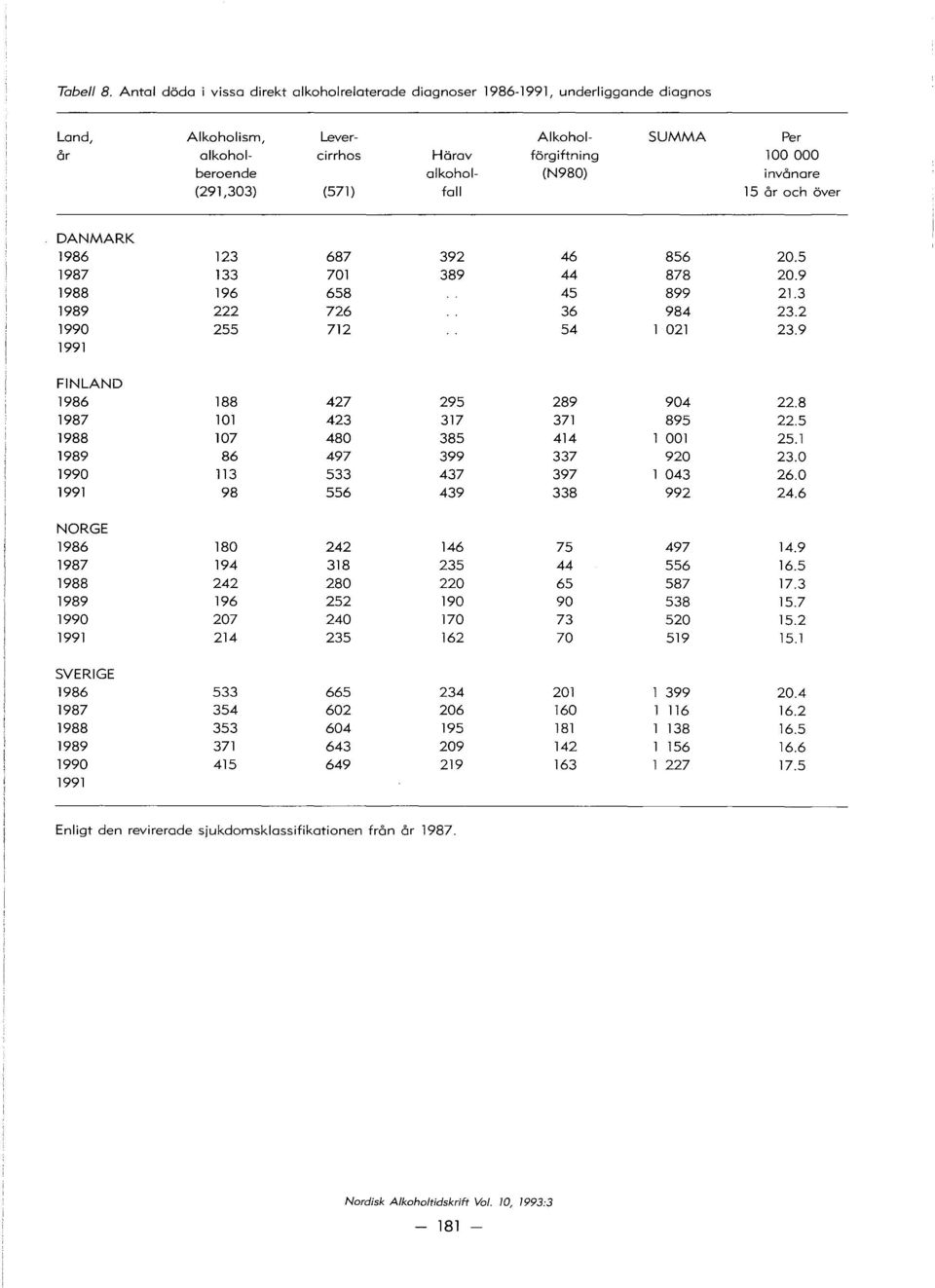 (N980) invånare (291,303) (571) fa II 15 år och over 1986 123 687 392 46 856 20.5 1987 133 701 389 44 878 20.9 1988 196 658 45 899 21.3 1989 222 726 36 984 23.2 1990 255 712 54 1021 23.