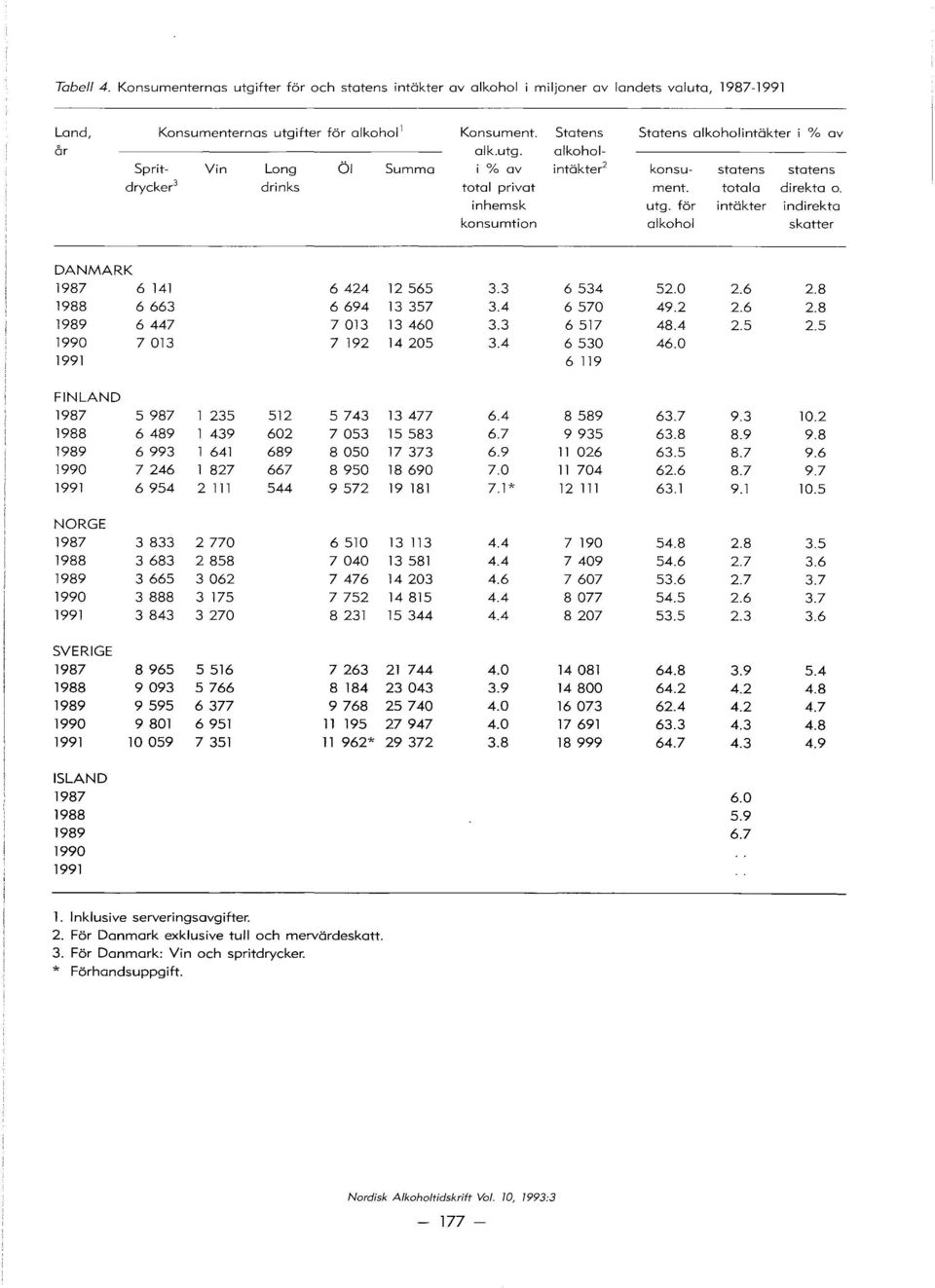for intakter indirekta konsumtion alkohol skatter 1987 6 141 6424 12565 3.3 6534 52.0 2.6 2.8 1988 6663 6694 13357 3.4 6570 49.2 2.6 2.8 1989 6447 7 013 13460 3.3 6 517 48.4 2.5 2.