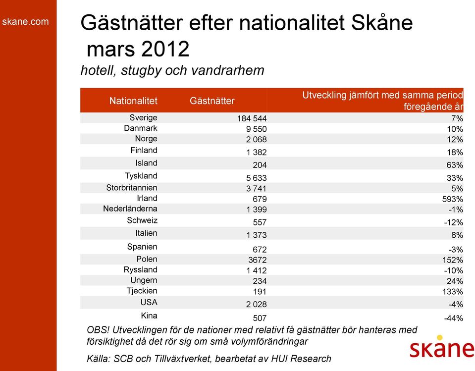 1 399-1% Schweiz 557-12% Italien 1 373 8% Spanien 672-3% Polen 3672 152% Ryssland 1 412-10% Ungern 234 24% Tjeckien 191 133% USA 2 028-4%