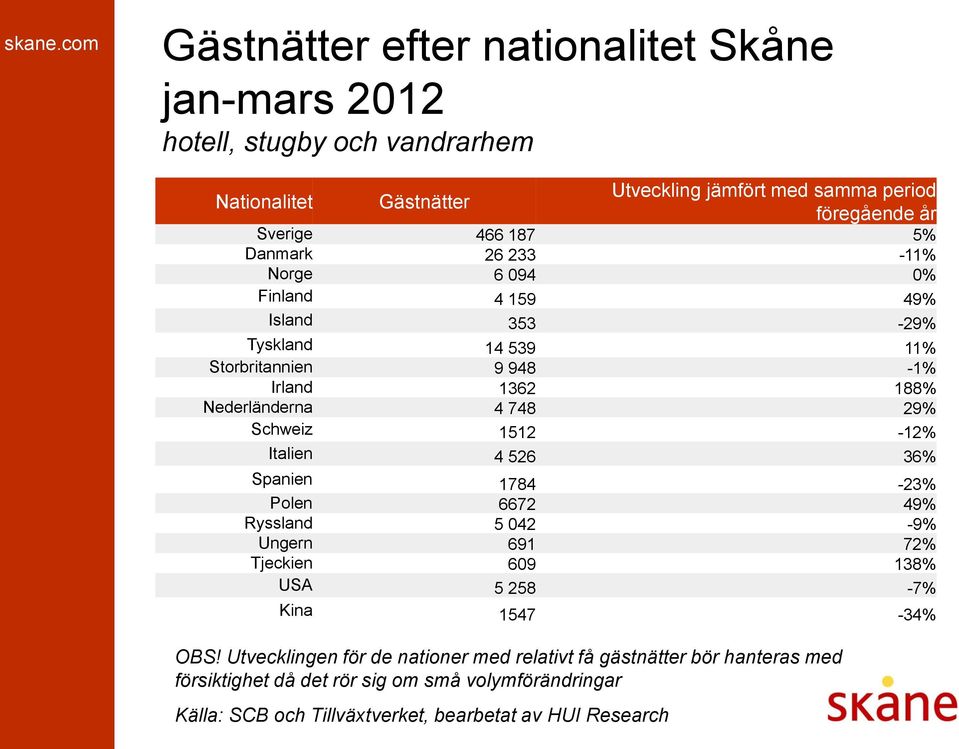 4 748 29% Schweiz 1512-12% Italien 4 526 36% Spanien 1784-23% Polen 6672 49% Ryssland 5 042-9% Ungern 691 72% Tjeckien 609 138% USA 5 258-7%
