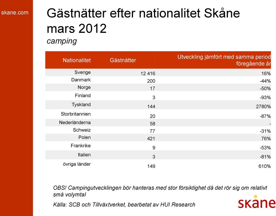 Storbritannien 20-87% Nederländerna 58 - Schweiz 77-31% Polen 421 76% Frankrike Italien övriga länder 9-53%