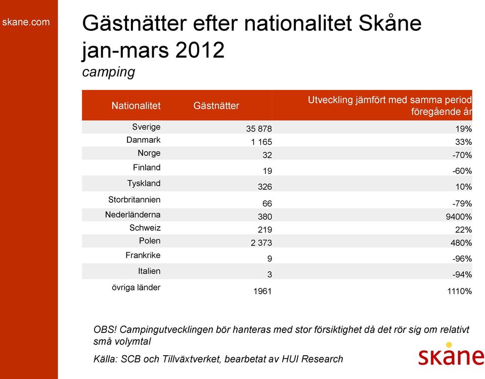 Storbritannien 66-79% Nederländerna 380 9400% Schweiz 219 22% Polen 2 373 480% Frankrike Italien övriga länder