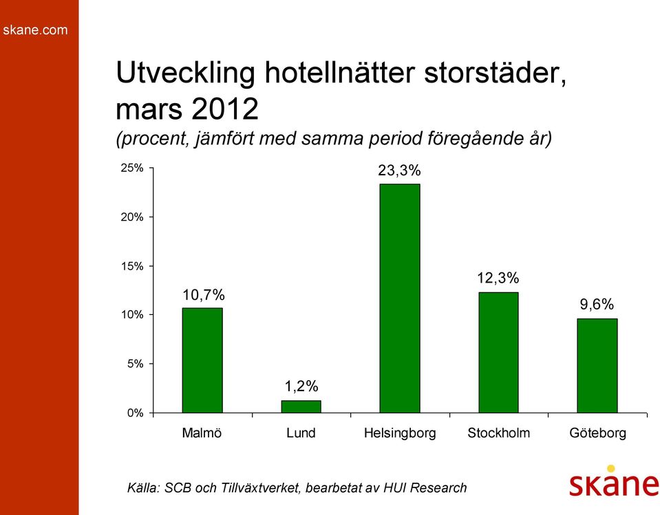 år) 25% 23,3% 20% 15% 10% 10,7% 12,3% 9,6% 5%