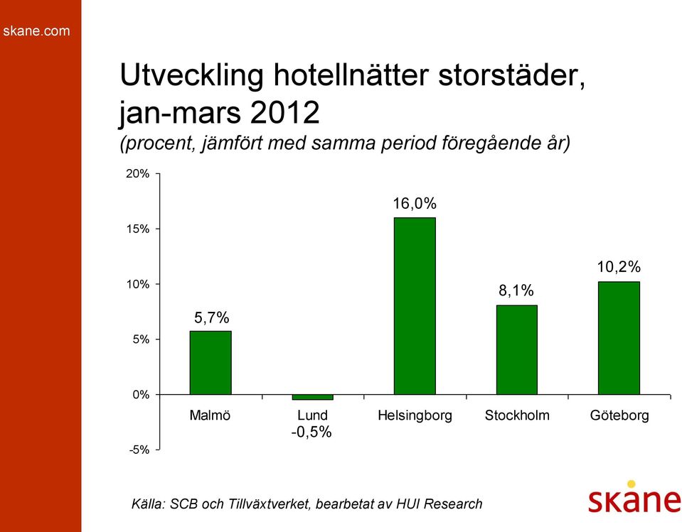 föregående år) 20% 15% 16,0% 10% 5% 5,7% 8,1%