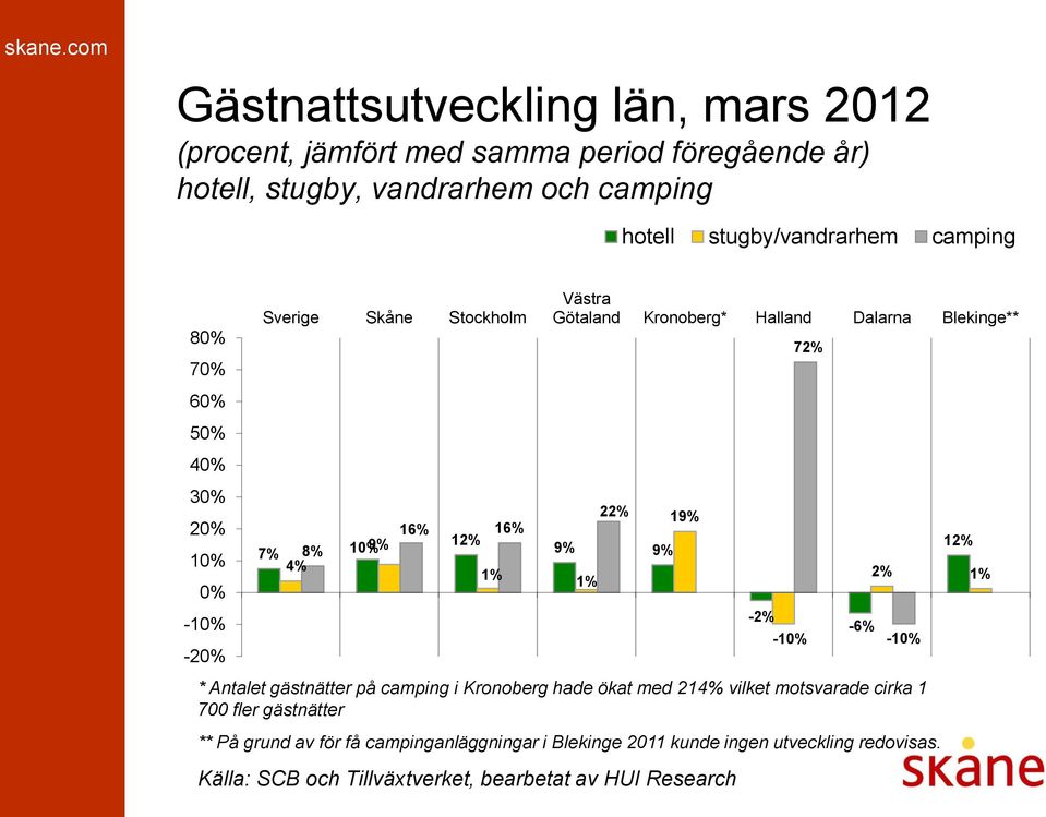 gästnätter på camping i Kronoberg hade ökat med 214% vilket motsvarade cirka 1 700 fler gästnätter ** På grund av för få
