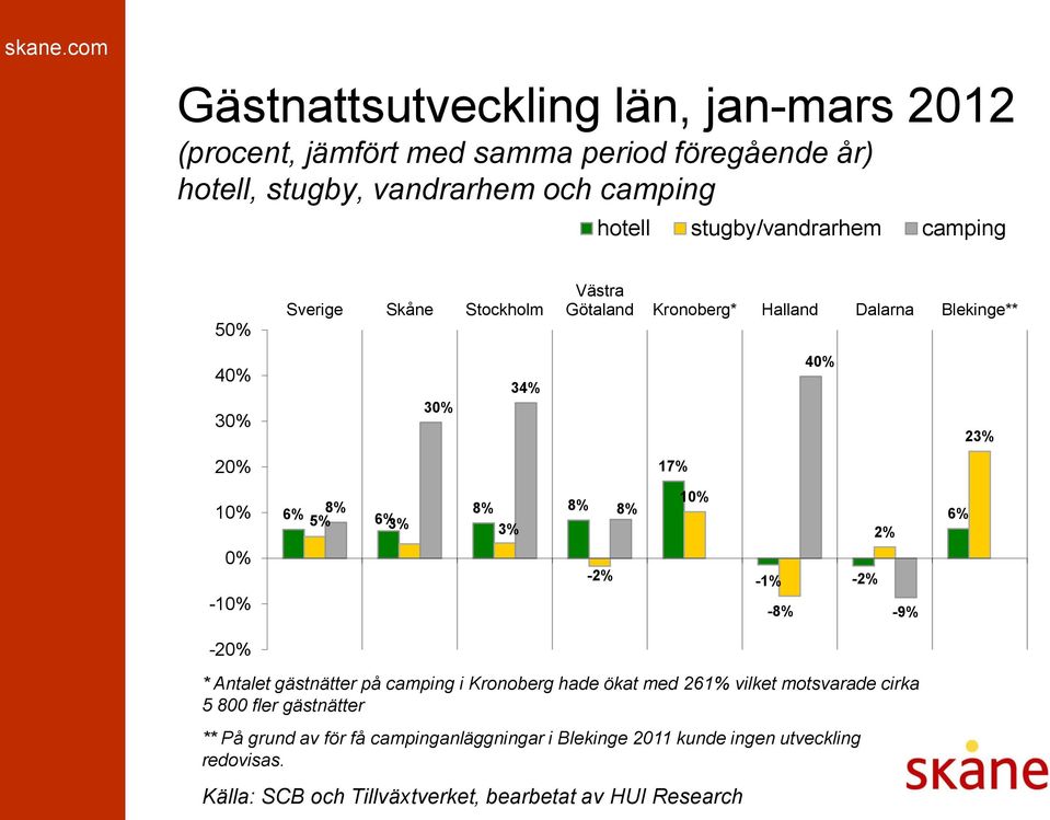 17% 10% 0% -10% 6% 8% 8% 8% 8% 5% 6% 3% 3% -2% 10% 2% -1% -2% -8% -9% 6% -20% * Antalet gästnätter på camping i Kronoberg hade ökat med