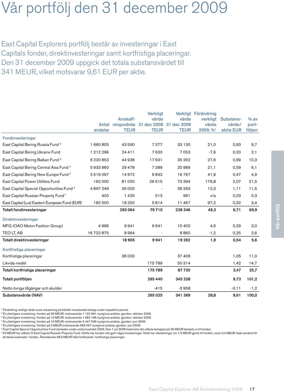 Antal andelar Anskaffningsvärde TEUR Verkligt värde 31 dec 2008 TEUR Verkligt värde 31 dec 2009 TEUR Förändring verkligt värde 2009, % 1 Substansvärde/ aktie EUR % av portföljen Fondinvesteringar